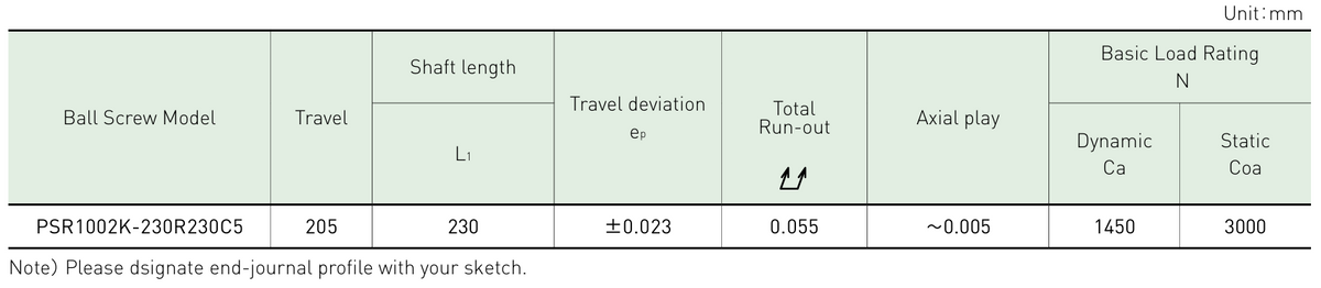 Performance data table