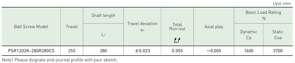Performance data table