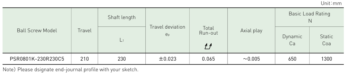 Performance data table