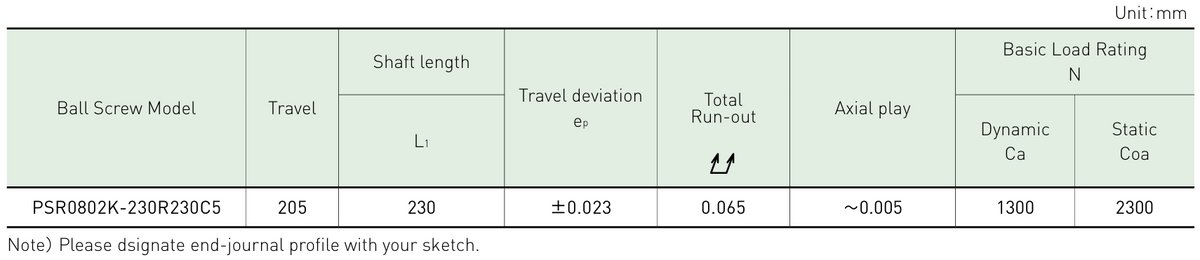 Performance data table