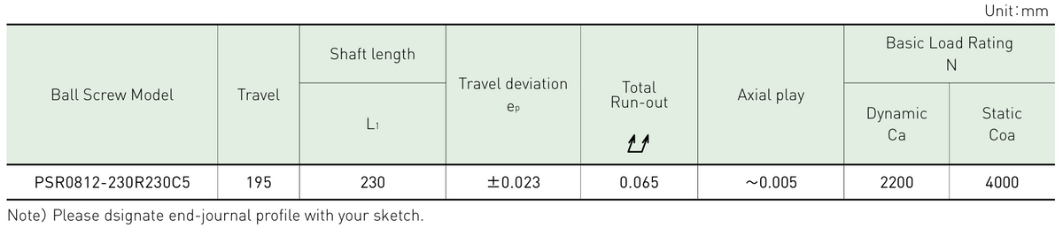 Performance data table