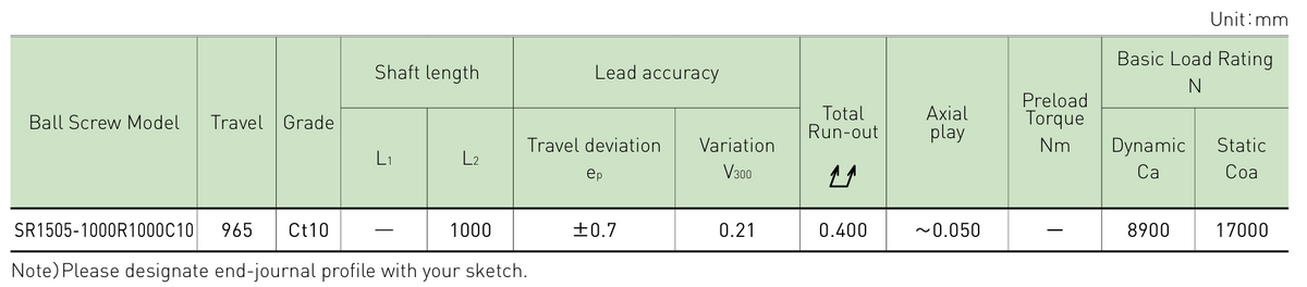 Performance data table
