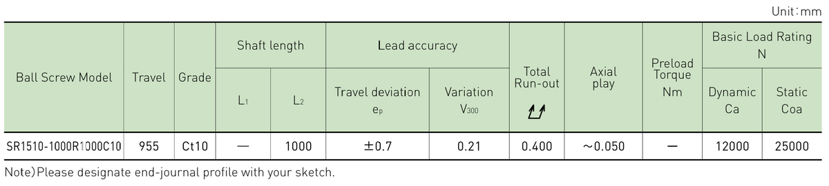 Performance data table