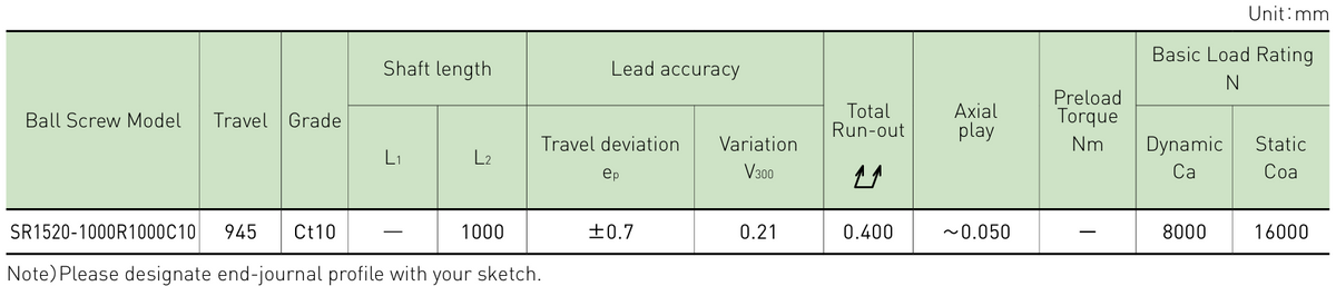 Performance data table