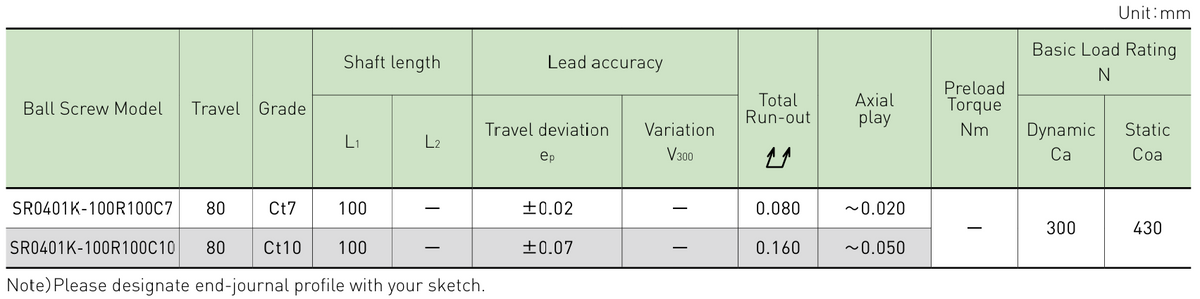 Performance data table