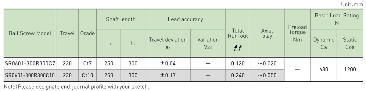 Performance data table