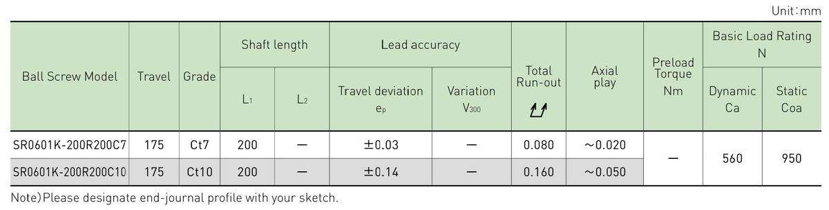 Performance data table