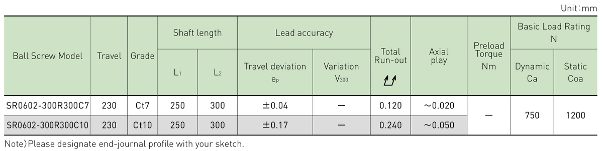 Performance data table