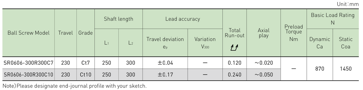 Performance data table