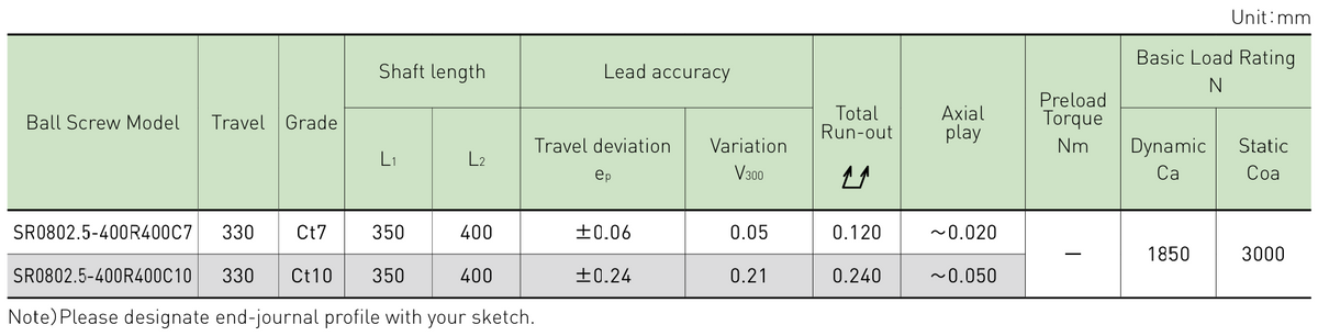 Performance data table