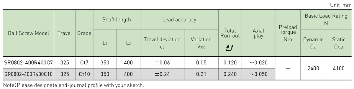 Performance data table