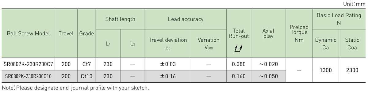 Performance data table