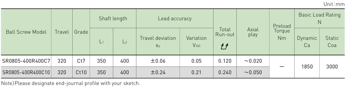 Performance data table