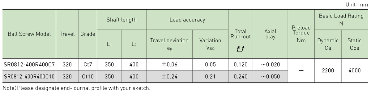 Performance data table