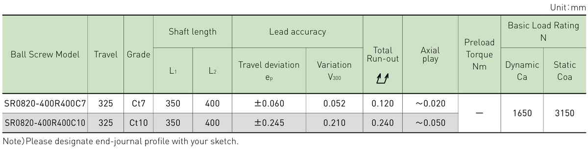 Performance data table