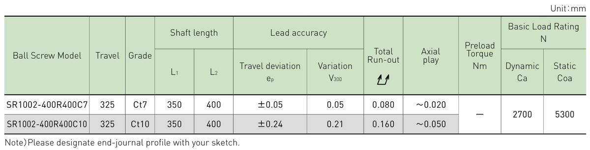 Performance data table