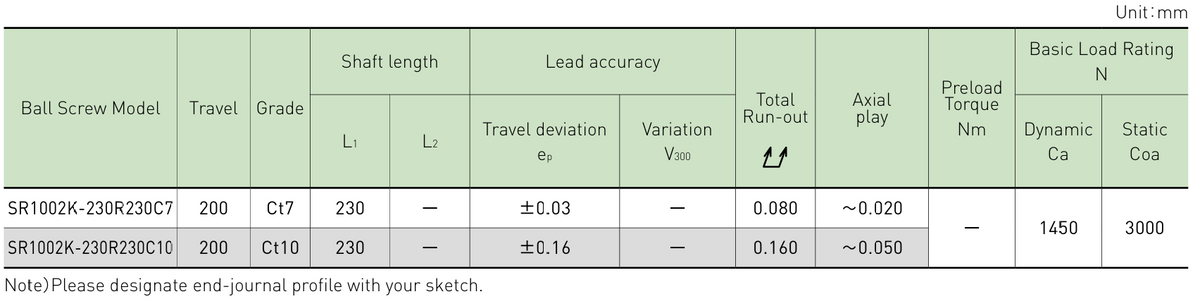 Performance data table