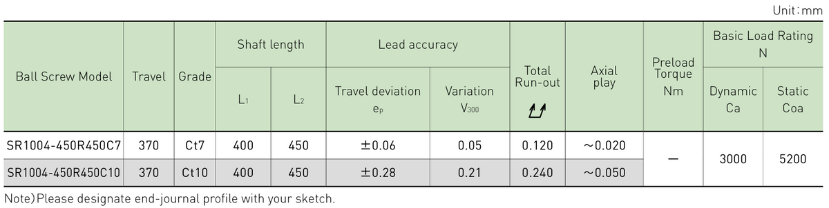 Performance data table
