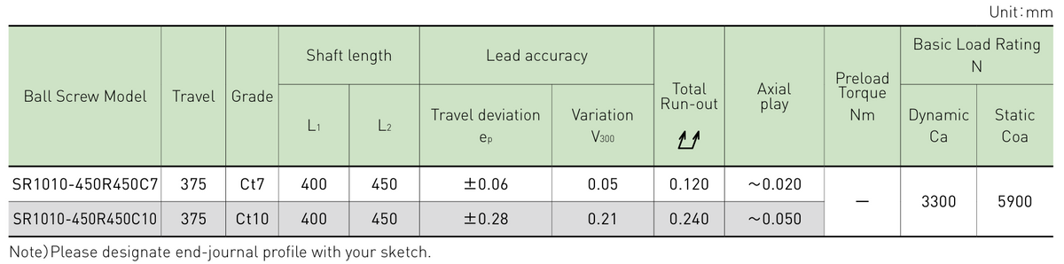 Performance data table