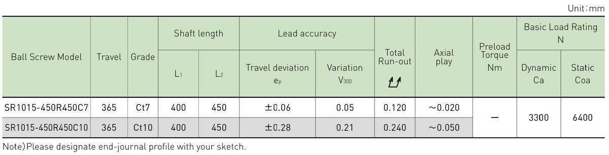 Performance data table