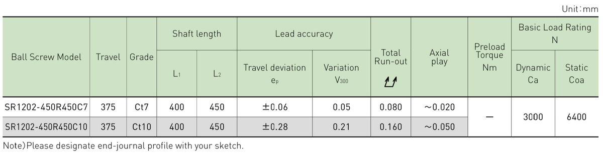 Performance data table