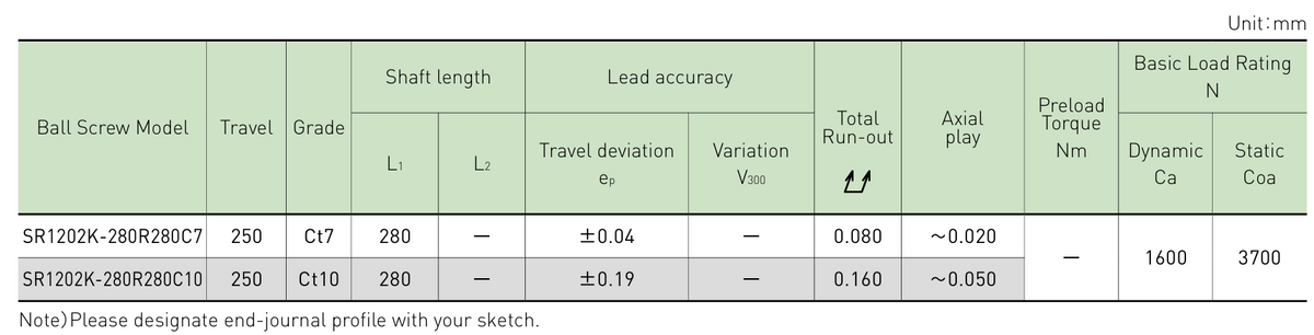 Performance data table