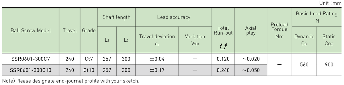 Performance data table