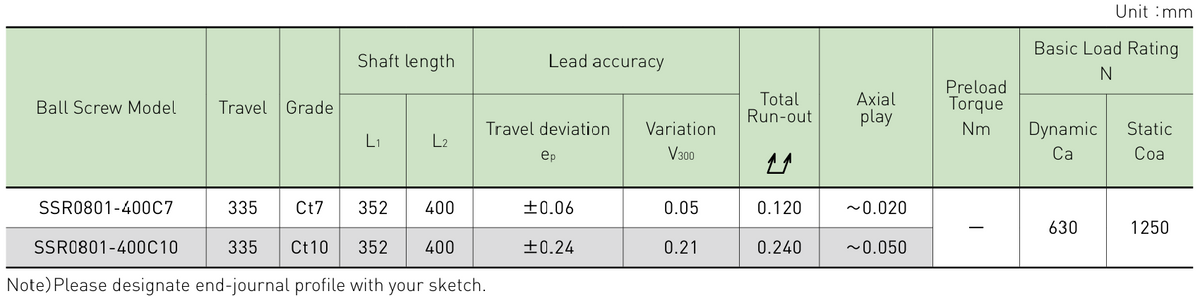 Performance data table