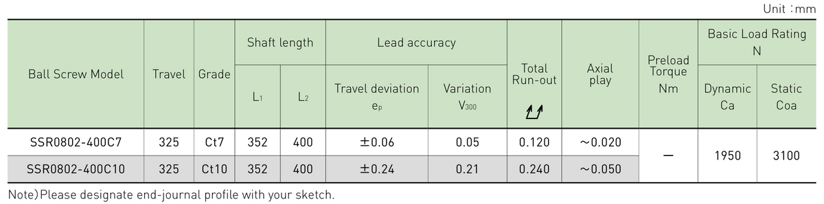 Performance data table