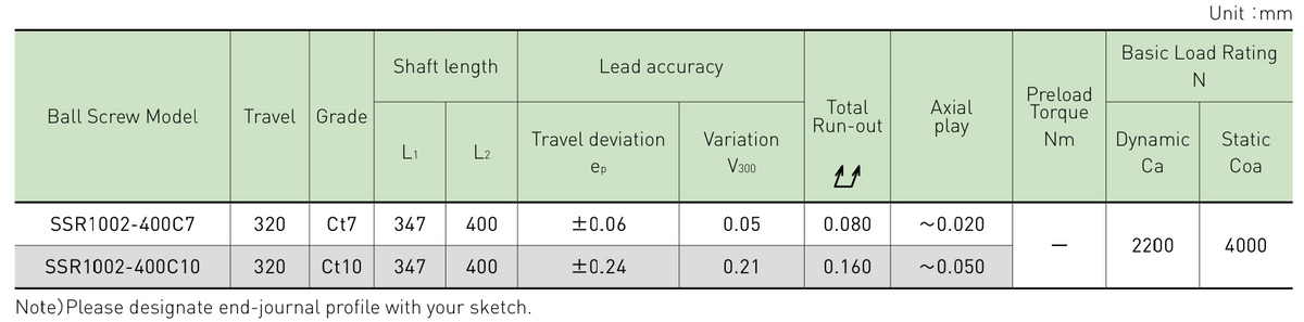 Performance data table