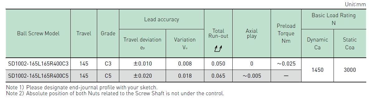 Performance data table