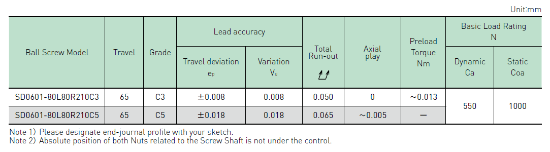 Performance data table