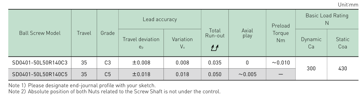 Performance data table